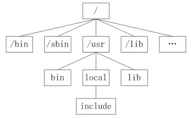 linux系统常见的目录和作用