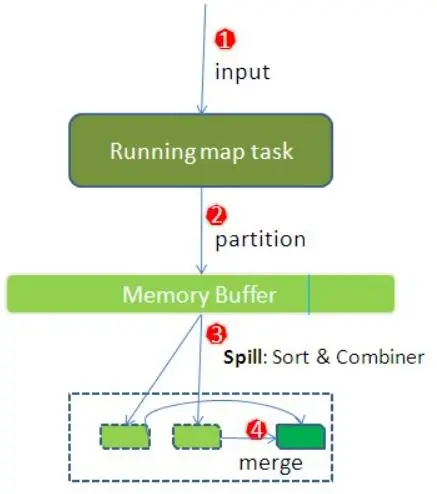 MapReduce Shuffle流程