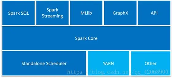 spark基本概念——spark Core