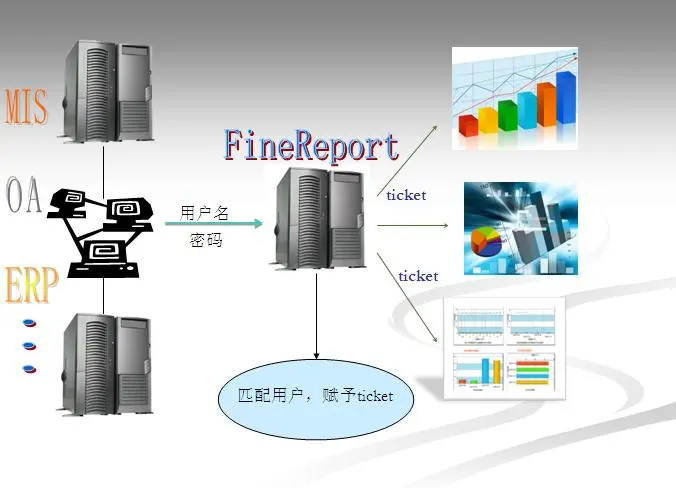 FineReport帆软报表和J2EE java web 应用的集成