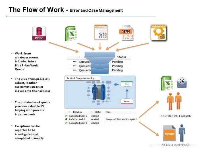 BulePrism进阶教程-7. Overview of Error and Case Management