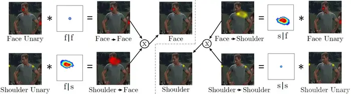 【姿态估计】Joint Training of CNN and a Graphical Model for Human Pose Estimation用于姿态估计的CNN和图模型的联合训练