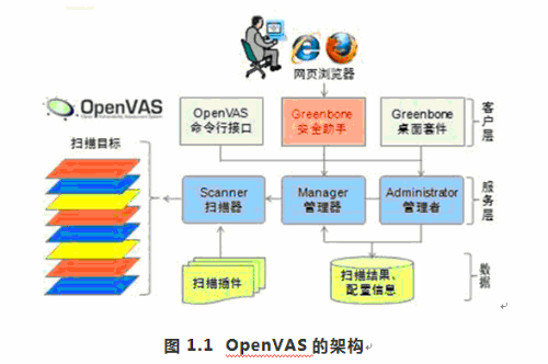 OpenVAS漏洞扫描基础教程之OpenVAS概述及安装及配置OpenVAS服务