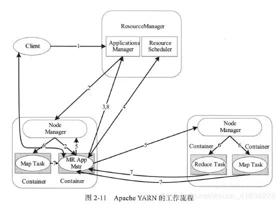 《Hadoop技术内幕深入解析YARN架构设计与原理》读书笔记（1）
