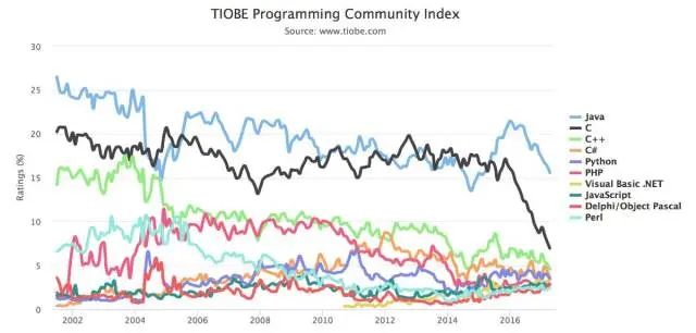 2017年最受欢迎的编程语言有哪些？