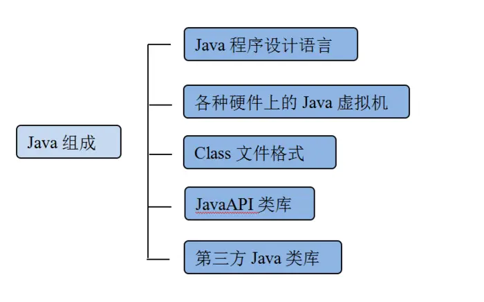 JVM -- 01Java平台简述