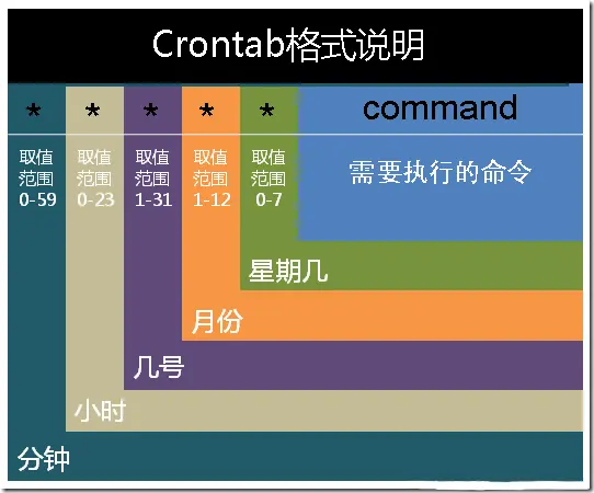 Linux命令中crontab的使用方法