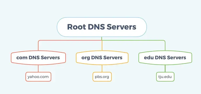 DNS 解析-分布式层次结构&迭代递归查询示例