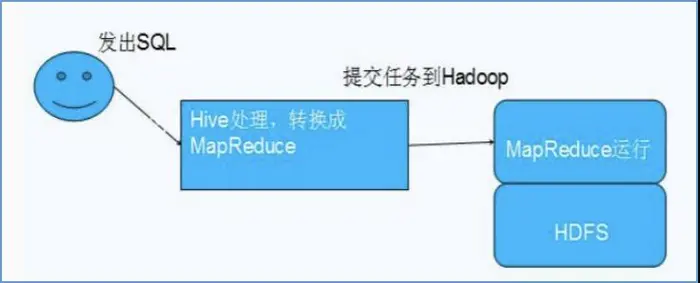 【Hadoop离线基础总结】数据仓库和hive的基本概念