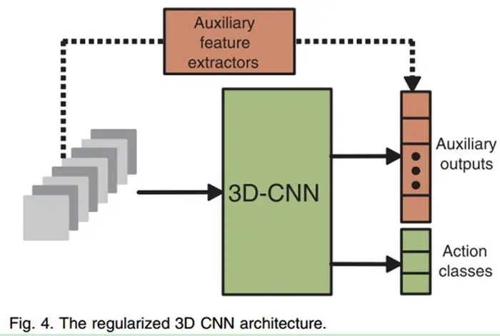 《3D Convolutional Neural Networks for Human Action Recognition》论文阅读笔记