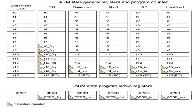 ARM体系结构及接口技术-01ARM基础（ARM基本概念，工作模式，寄存器功能）