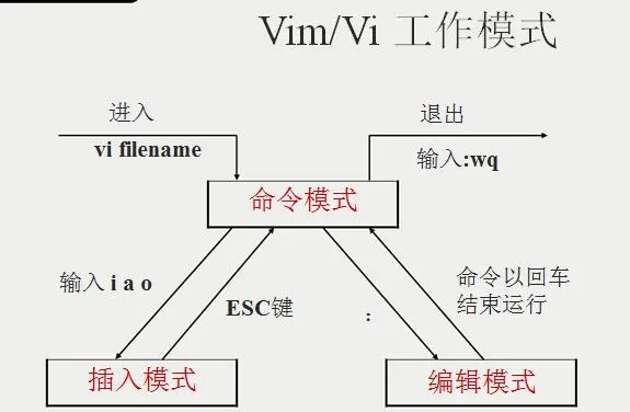 vi/vim工作模式及常用命令