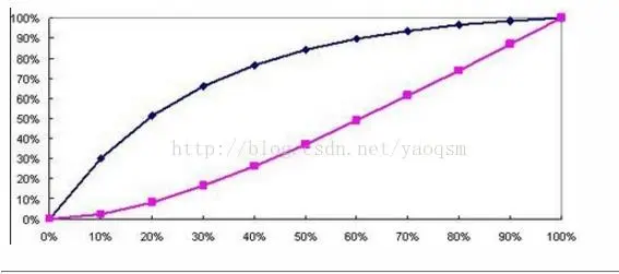 机器学习分类器的评价指标--混淆矩阵，F1-score，ROC曲线，AUC，KS曲线