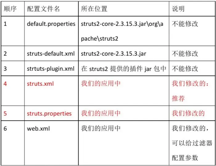 JavaEE--SSH--structs2-执行流程及配置文件详解