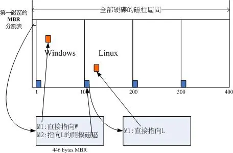 Linux 开机流程及boot loader