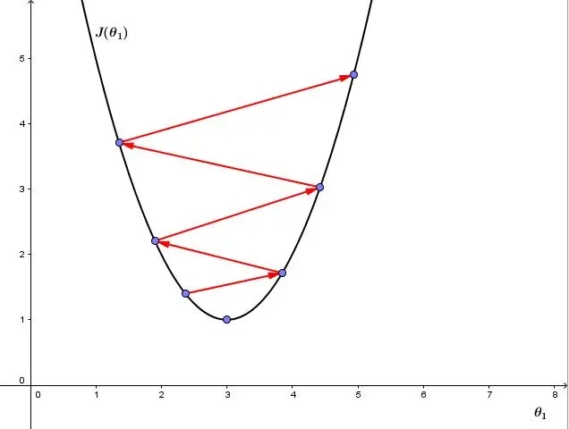 Coursera 机器学习（by Andrew Ng）课程学习笔记 Week 1——简单的线性回归模型和梯度下降