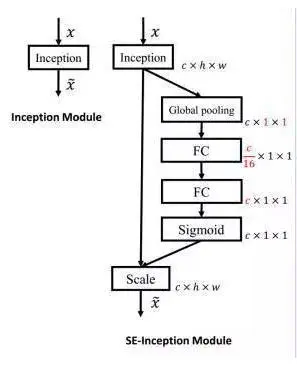 SE-Inception v3架构的模型搭建（keras代码实现）