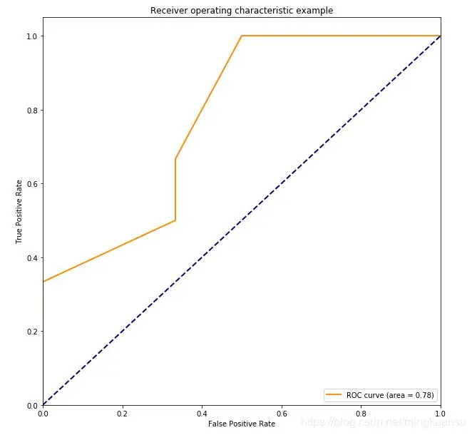 使用Python画出ROC曲线后，如何在ROC曲线代码中增加95%CI？