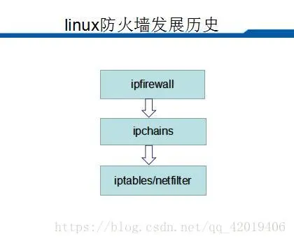 linux防火墙 iptables/netfilter详解