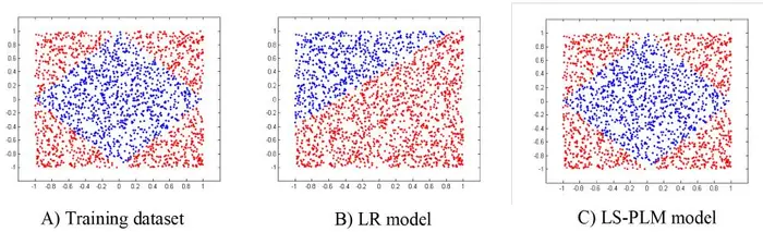 【数据应用案例】CTR 预估模型的进化之路