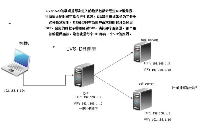 LVS-DR路由模式