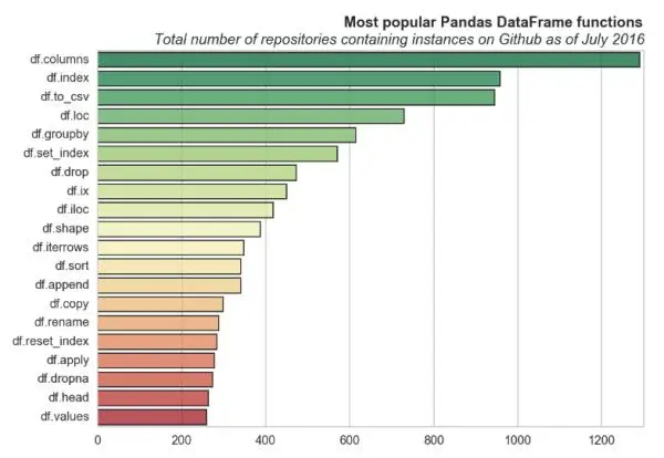 Github上Pandas,Numpy和 Scipy三个库中20个最常用的函数
