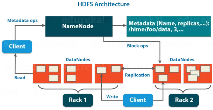 Apache Hadoop HDFS体系结构