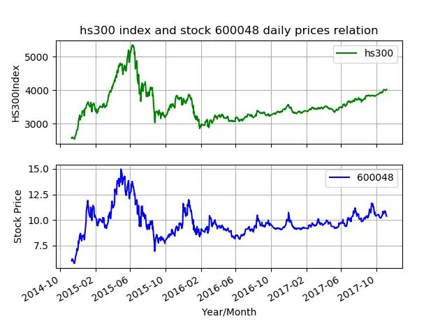 HS300股指与其成分股的价格匹配