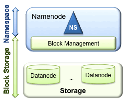 Hadoop官方文档学习之 HDFS联邦体系结构