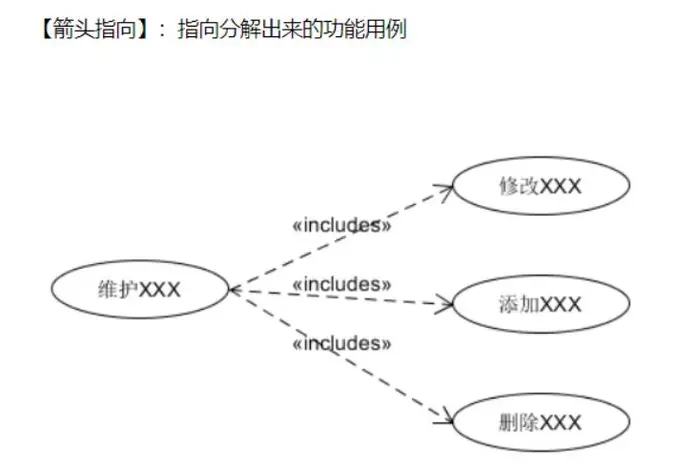 UML - 用例图的组成和实例