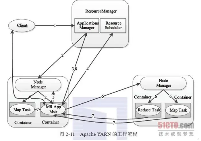 hadoop知识点总结（三）YARN设计理念及基本架构