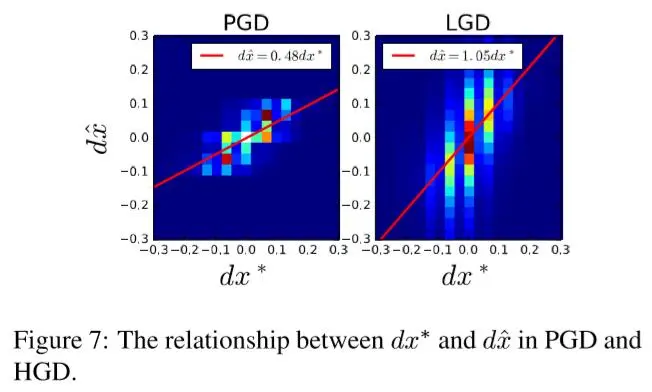 [paper]Defense against Adversarial Attacks Using High-Level Representation Guided Denoiser