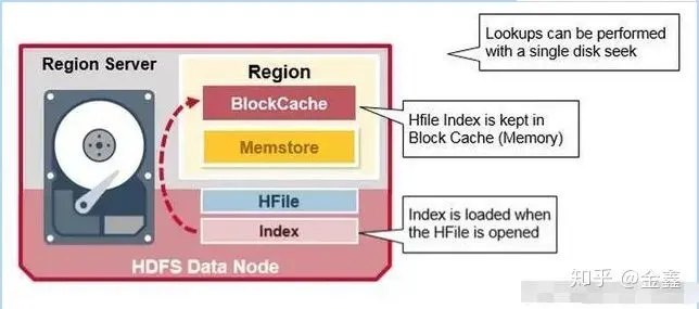 大数据学习：比较容易理解的Hbase架构全解