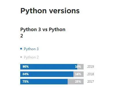 过去一年，这2.4万程序员是如何使用Python的？