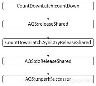 【JUC】JDK1.8源码分析之CountDownLatc