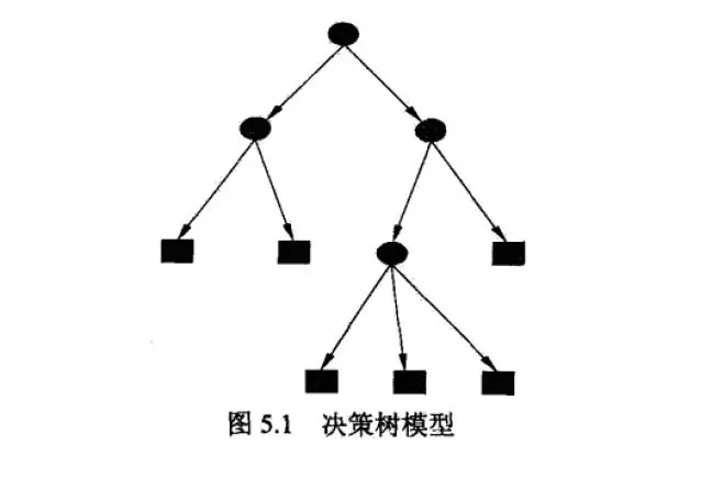 机器学习中树模型算法总结之 决策树（上）