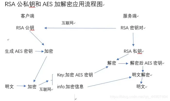 对于AES和RSA算法的结合使用以及MD5加盐注册登录时的密码加密