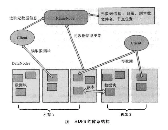Hadoop HDFS概念学习系列之HDFS的体系结构（十七）