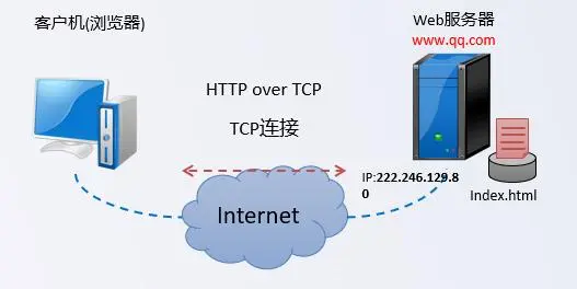 HTTP及HTTPS协议