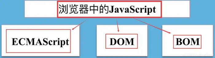 微信小程序开发架构——JavaScript的基本概述 和 JavaScript在 Nodejs、小程序中、浏览器中的使用方法