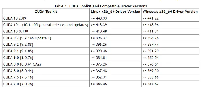 解决pytorch安装问题，以及NVIDIA CUDA与显卡驱动对照表
