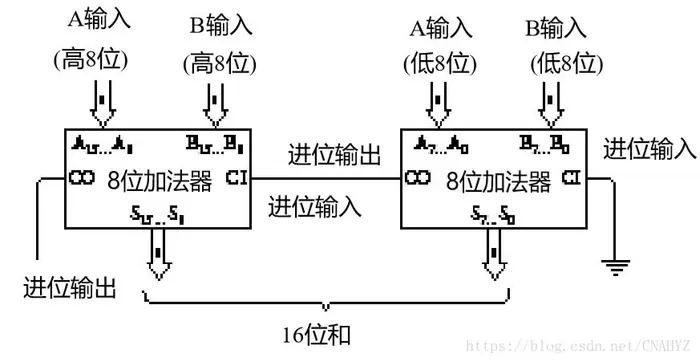 《Code:The Hidden Language of Computer Hardware and Software》读书笔记：第12章 二进制加法器