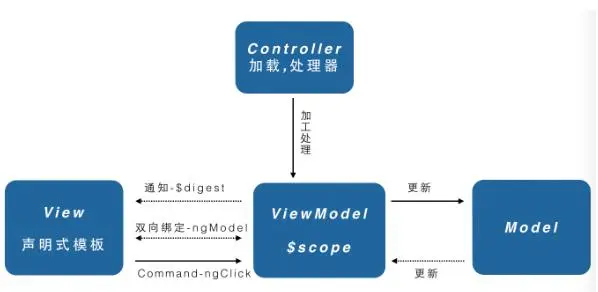 Angular系列——MVC模式和MVVC模式
