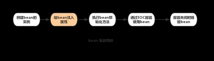Spring 源码分析之 bean 依赖注入原理(注入属性)
