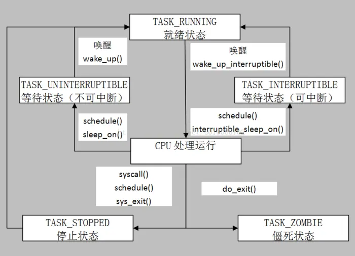 进程资源和进程状态 TASK_RUNNING TASK_INTERRUPTIBLE TASK_UNINTERRUPTIBLE