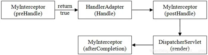 SpringMVC--拦截器的两种实现方式（HandlerInterceptor、WebRequestInterceptor）及拦截器的执行流程（单个、多个）