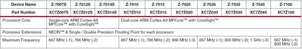 Xilinx Zynq-7000 PL端Kintex-7架构可编程逻辑资源，XADC、底板B2B连接器