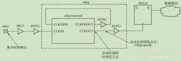 【 FPGA 】Xilinx设计约束（XDC）中时钟约束的表示方法（一）