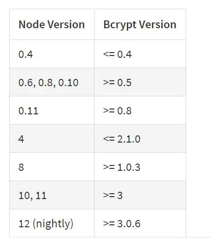 npm install bcrypt 时可能会出现的一个错误：node-pre-gyp ERR!