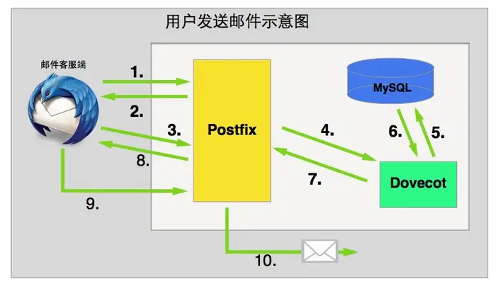Postfix+Dovecot+MySQL搭建邮件服务器图文解析